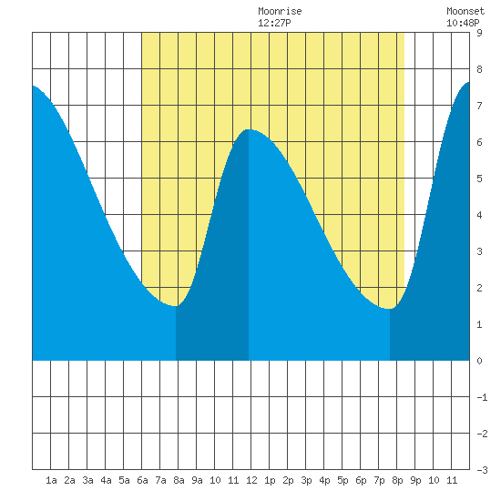 Vancouver I-205 Bridge tide chart for Saturday, August 10, 2024