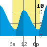 Vancouver I-205 Bridge tide chart for Saturday, August 10, 2024