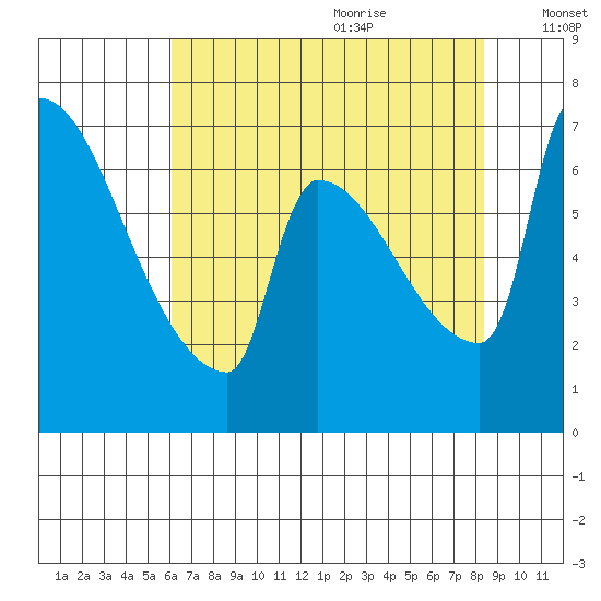 Vancouver I-205 Bridge tide chart for Sunday, August 11, 2024