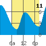 Vancouver I-205 Bridge tide chart for Sunday, August 11, 2024