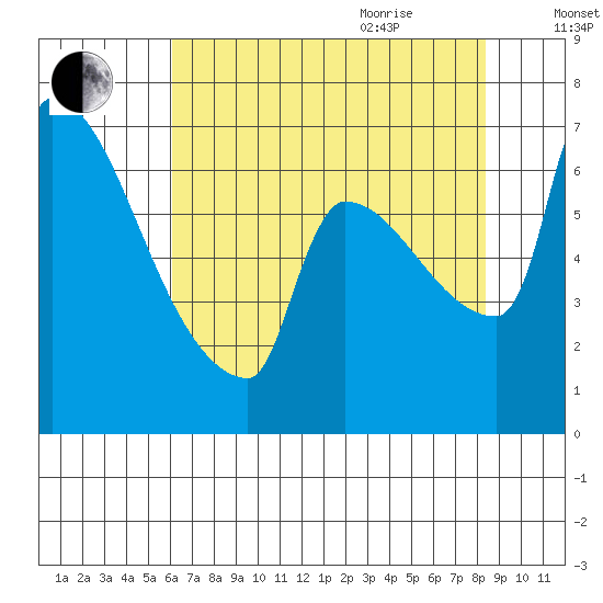 Vancouver I-205 Bridge tide chart for Monday, August 12, 2024
