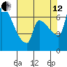 Vancouver I-205 Bridge tide chart for Monday, August 12, 2024