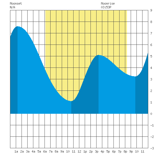 Vancouver I-205 Bridge tide chart for Tuesday, August 13, 2024