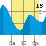 Vancouver I-205 Bridge tide chart for Tuesday, August 13, 2024