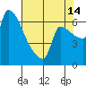 Vancouver I-205 Bridge tide chart for Wednesday, August 14, 2024