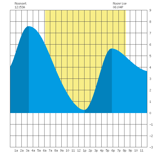Vancouver I-205 Bridge tide chart for Thursday, August 15, 2024