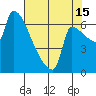 Vancouver I-205 Bridge tide chart for Thursday, August 15, 2024