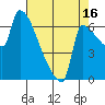 Vancouver I-205 Bridge tide chart for Friday, August 16, 2024