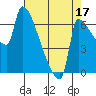 Vancouver I-205 Bridge tide chart for Saturday, August 17, 2024