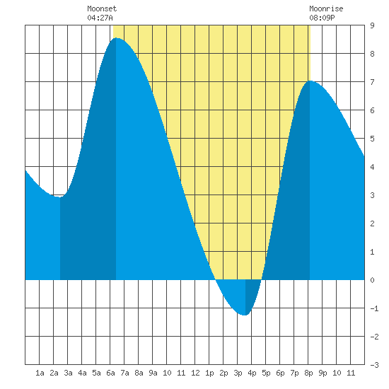 Vancouver I-205 Bridge tide chart for Sunday, August 18, 2024