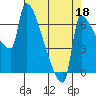Vancouver I-205 Bridge tide chart for Sunday, August 18, 2024