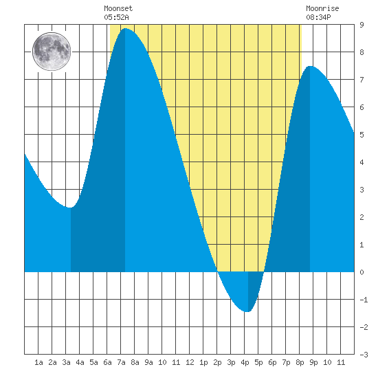 Vancouver I-205 Bridge tide chart for Monday, August 19, 2024