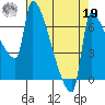 Vancouver I-205 Bridge tide chart for Monday, August 19, 2024