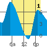 Vancouver I-205 Bridge tide chart for Thursday, August 1, 2024