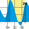 Vancouver I-205 Bridge tide chart for Tuesday, August 20, 2024