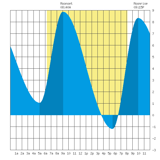 Vancouver I-205 Bridge tide chart for Wednesday, August 21, 2024