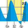 Vancouver I-205 Bridge tide chart for Wednesday, August 21, 2024