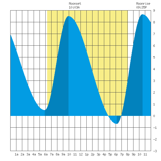 Vancouver I-205 Bridge tide chart for Thursday, August 22, 2024