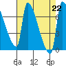 Vancouver I-205 Bridge tide chart for Thursday, August 22, 2024