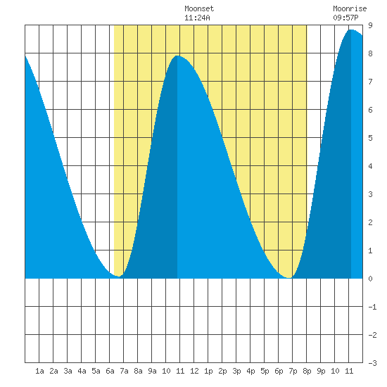 Vancouver I-205 Bridge tide chart for Friday, August 23, 2024