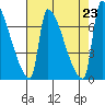 Vancouver I-205 Bridge tide chart for Friday, August 23, 2024