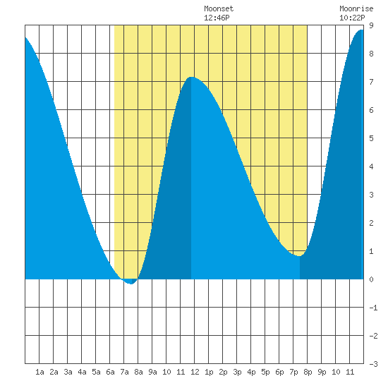 Vancouver I-205 Bridge tide chart for Saturday, August 24, 2024
