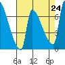 Vancouver I-205 Bridge tide chart for Saturday, August 24, 2024
