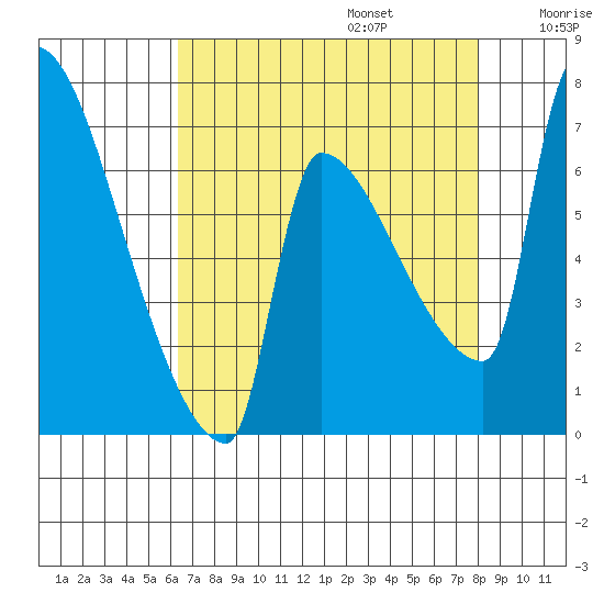 Vancouver I-205 Bridge tide chart for Sunday, August 25, 2024