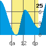 Vancouver I-205 Bridge tide chart for Sunday, August 25, 2024