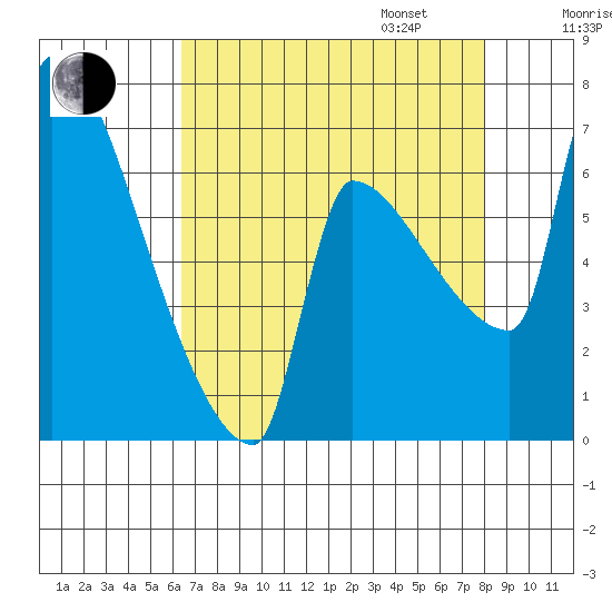 Vancouver I-205 Bridge tide chart for Monday, August 26, 2024