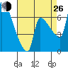 Vancouver I-205 Bridge tide chart for Monday, August 26, 2024