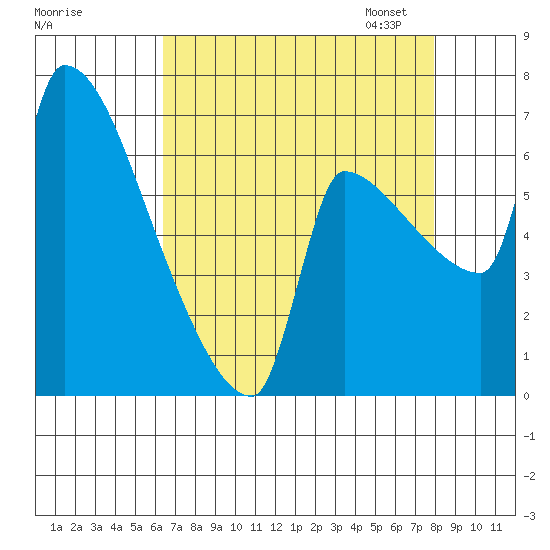 Vancouver I-205 Bridge tide chart for Tuesday, August 27, 2024