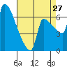 Vancouver I-205 Bridge tide chart for Tuesday, August 27, 2024