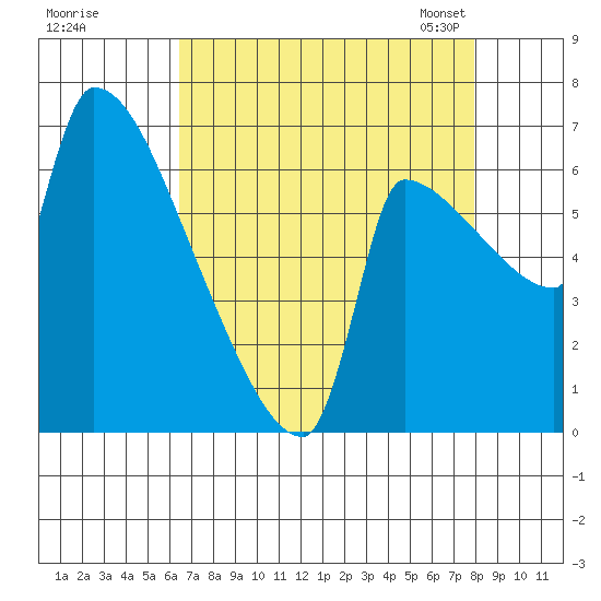 Vancouver I-205 Bridge tide chart for Wednesday, August 28, 2024