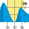 Vancouver I-205 Bridge tide chart for Wednesday, August 28, 2024