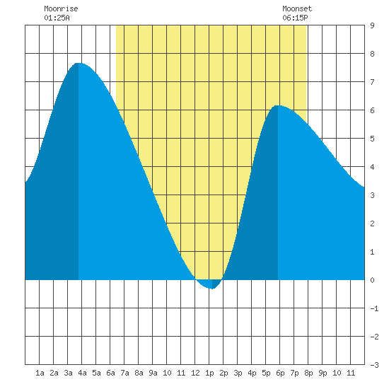 Vancouver I-205 Bridge tide chart for Thursday, August 29, 2024