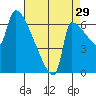 Vancouver I-205 Bridge tide chart for Thursday, August 29, 2024