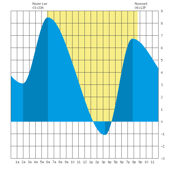 Vancouver I-205 Bridge tide chart for Friday, August 2, 2024