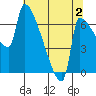 Vancouver I-205 Bridge tide chart for Friday, August 2, 2024