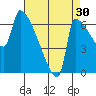 Vancouver I-205 Bridge tide chart for Friday, August 30, 2024