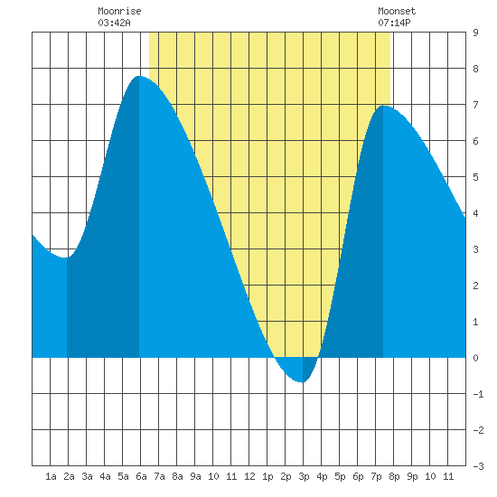 Vancouver I-205 Bridge tide chart for Saturday, August 31, 2024