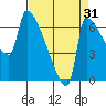 Vancouver I-205 Bridge tide chart for Saturday, August 31, 2024