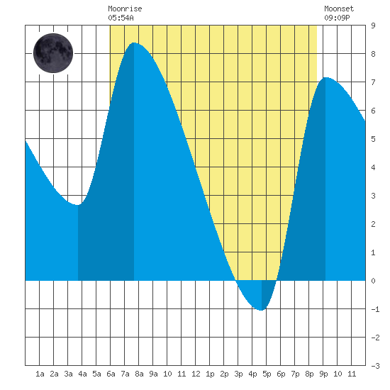 Vancouver I-205 Bridge tide chart for Sunday, August 4, 2024