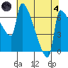 Vancouver I-205 Bridge tide chart for Sunday, August 4, 2024