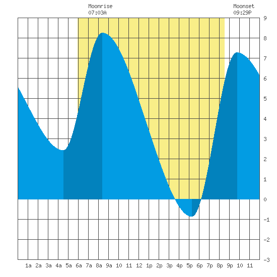 Vancouver I-205 Bridge tide chart for Monday, August 5, 2024