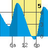 Vancouver I-205 Bridge tide chart for Monday, August 5, 2024