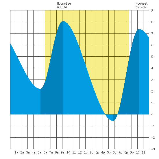 Vancouver I-205 Bridge tide chart for Tuesday, August 6, 2024