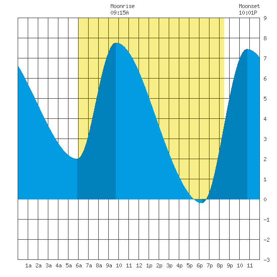 Vancouver I-205 Bridge tide chart for Wednesday, August 7, 2024