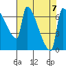 Vancouver I-205 Bridge tide chart for Wednesday, August 7, 2024
