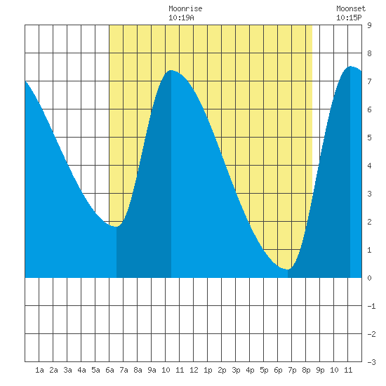 Vancouver I-205 Bridge tide chart for Thursday, August 8, 2024